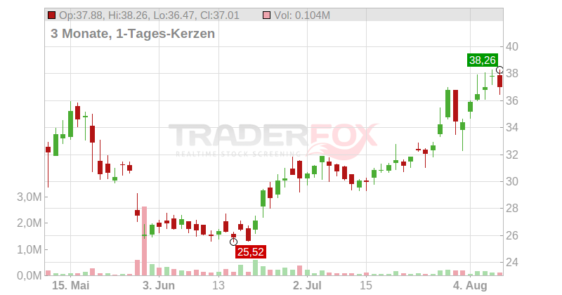 TAT Technologies Ltd Chart