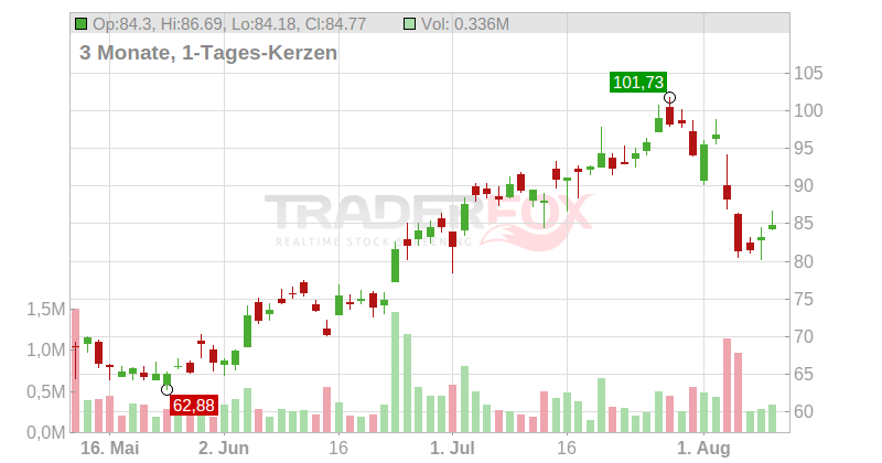 Camtek Ltd Chart