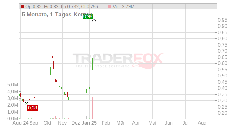 SPI Energy Co. Ltd. Chart