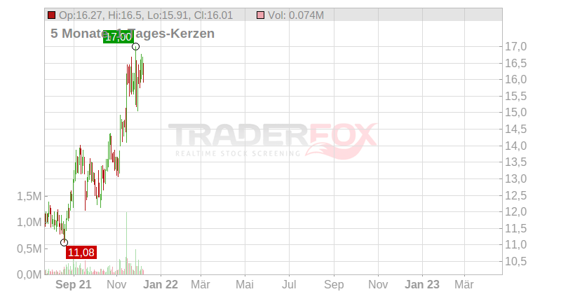 CAPITAL PRODUCT PART. UTS Chart