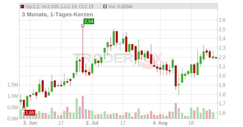ProQR Therapeutics N.V. Chart