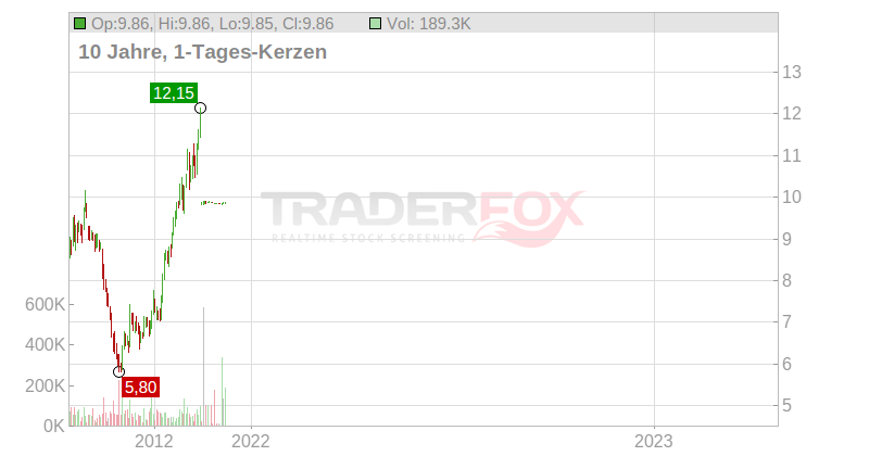 Achari Ventures Holdings Corp Chart