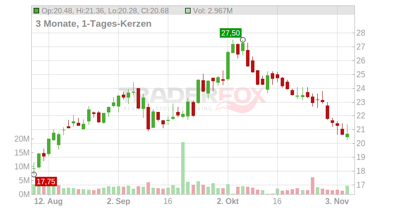Acadia Healthcare Company Chart