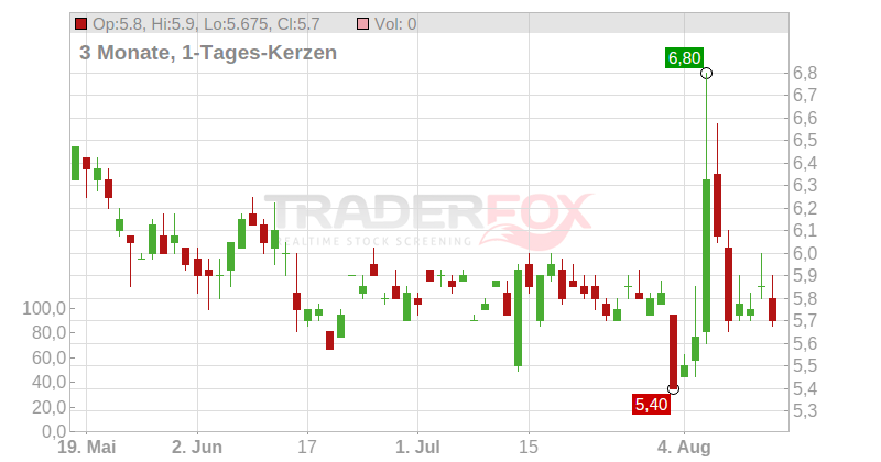 Payoneer Global Inc. Chart