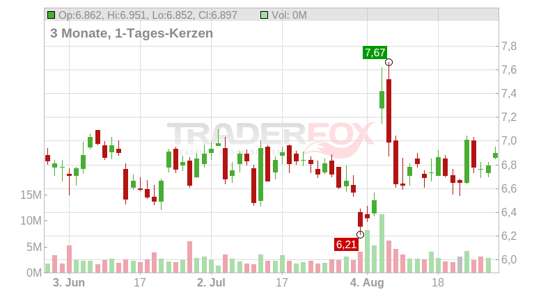 Payoneer Global Inc. Chart