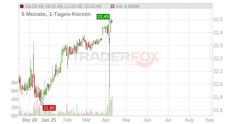 Air Transport Services Group Inc. Chart