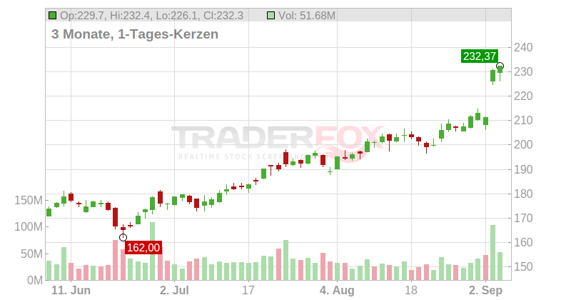 Alphabet Inc. Chart