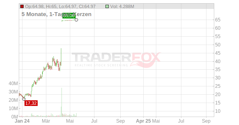 Alpine Immune Sciences Inc. Chart