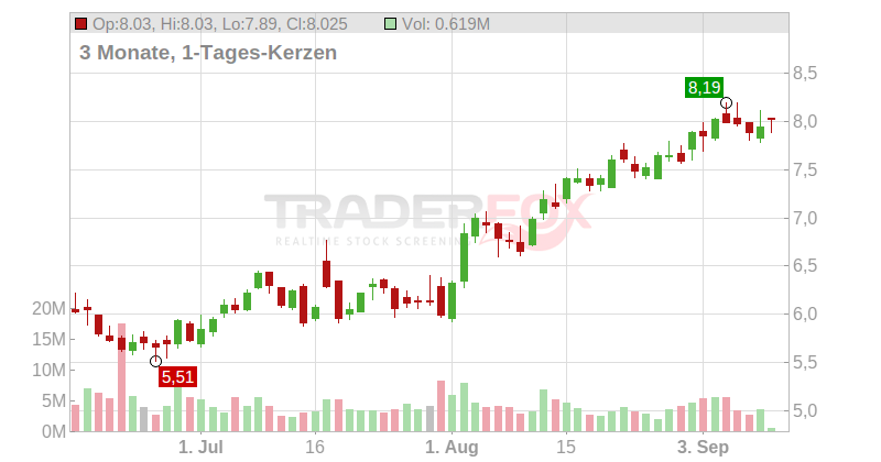 Amicus Therapeutics Inc. Chart