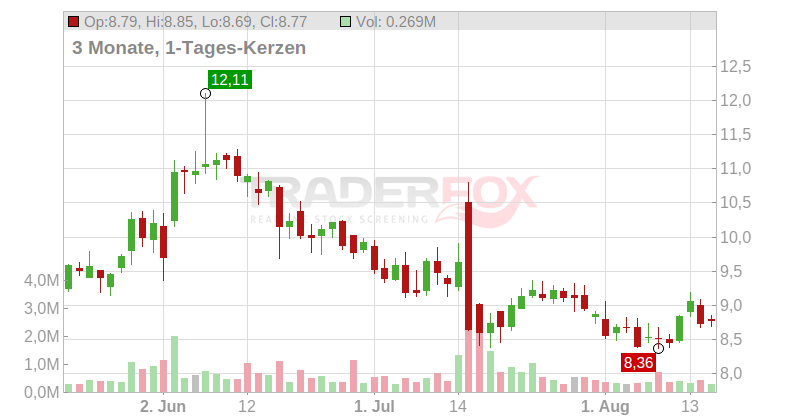 Angiodynamics Inc. Chart
