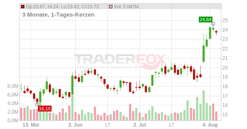 Apellis Pharmaceuticals Inc. Chart