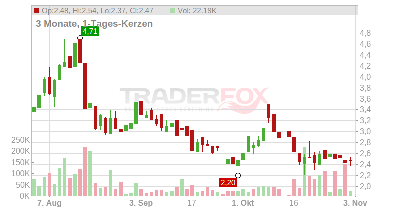 Art's-Way Manufacturing Co Chart