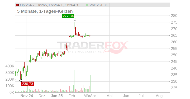 Aspen Technology Inc. Chart
