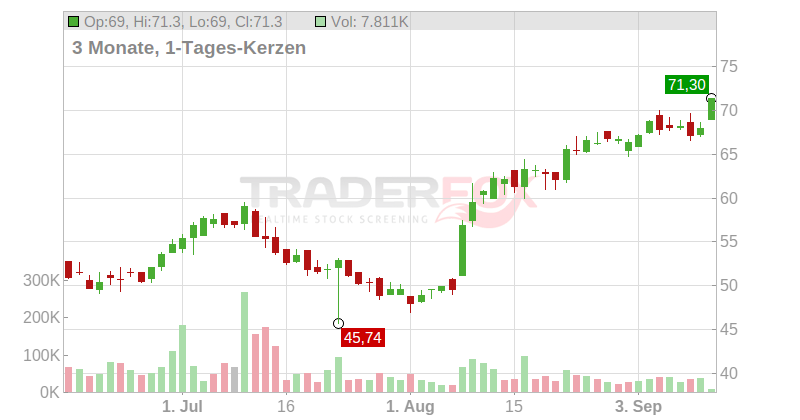 Atlanticus Holdings Corp Chart