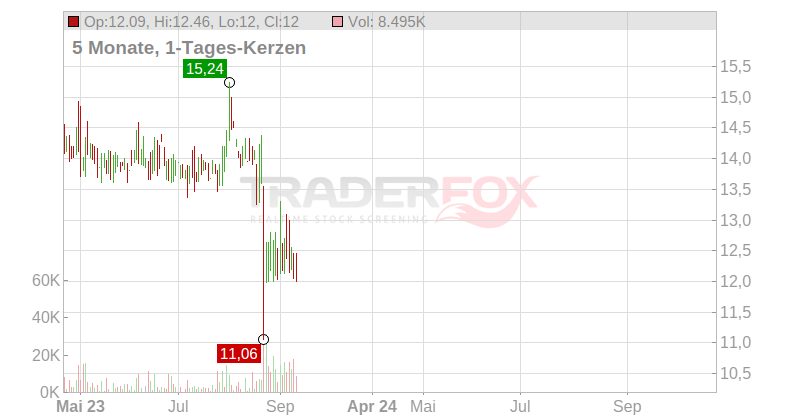 Bank of South Carolina Corp Chart