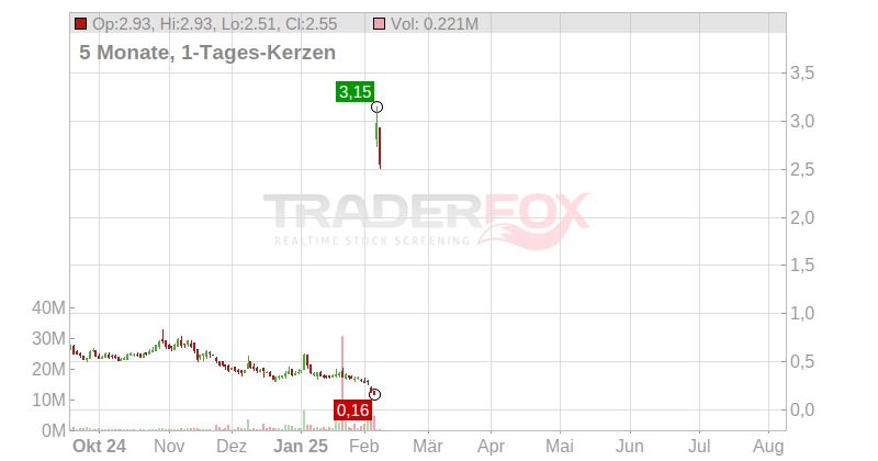 BioXcel Therapeutics Inc. Chart