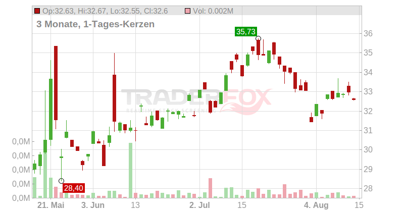 Blucora Inc. Chart