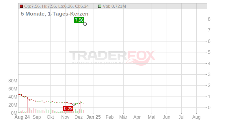 bluebird bio Inc Chart