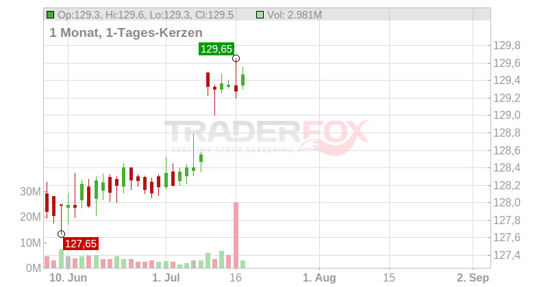 Blueprint Medicines Corp. Chart