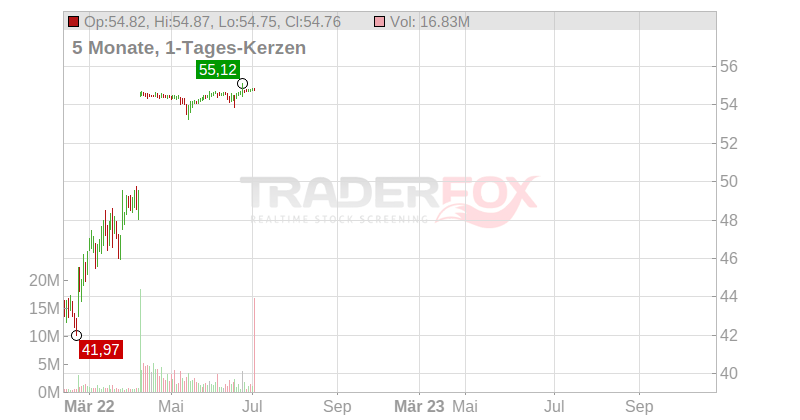 CDK Global Inc. Chart