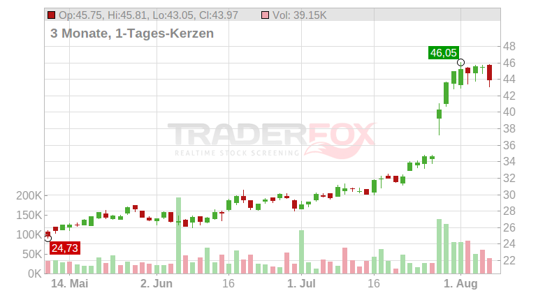 Ceco Environmental Corp. Chart