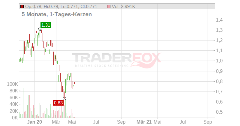 CUI Global Chart