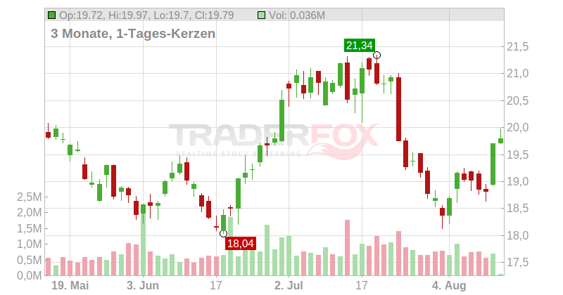 CVB Financial Corp Chart