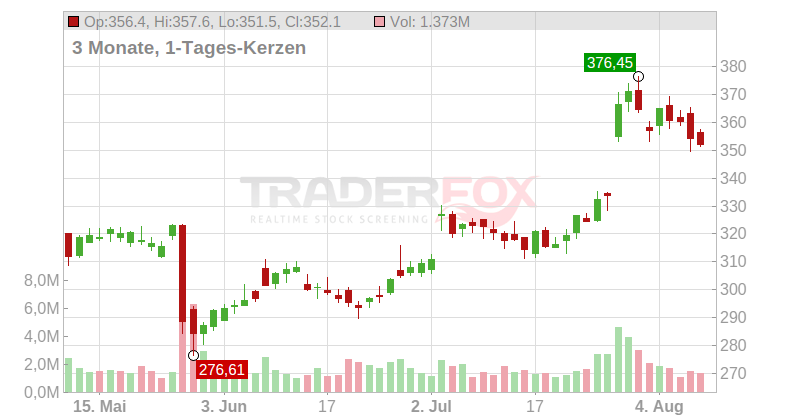 Cadence Design Systems Inc. Chart