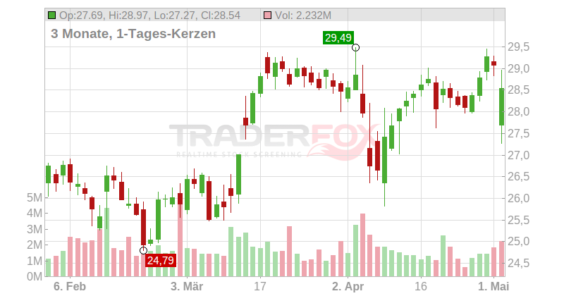 CareTrust REIT Inc. Chart