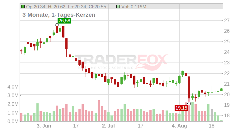 Catalyst Pharmaceuticals Inc. Chart