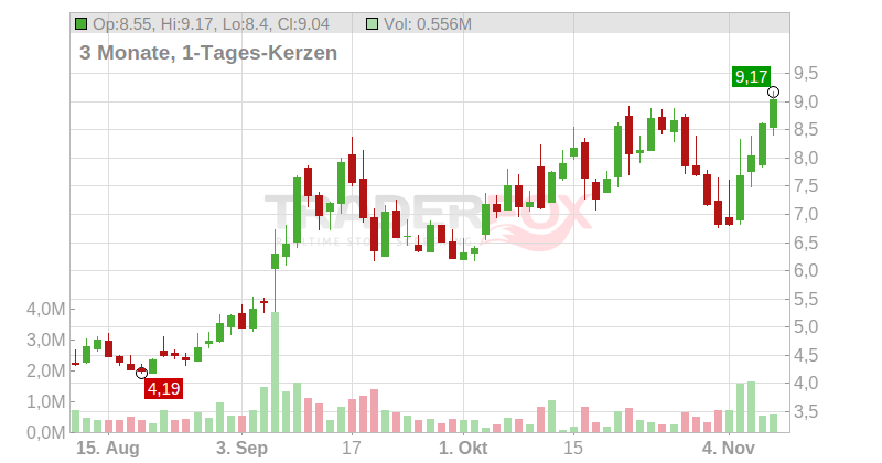 Children's Place Chart