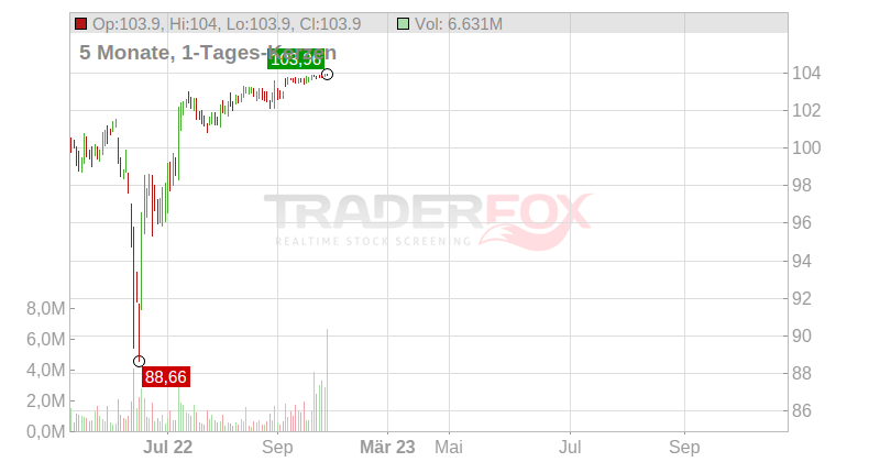 Citrix Systems Inc. Chart