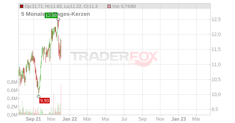 Community Bankers Trust Corp Chart