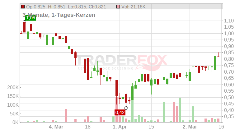 Conifer Holdings Inc. Chart