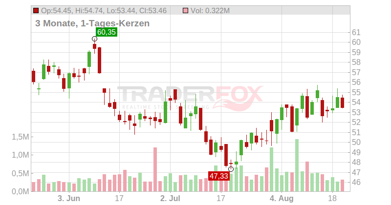 Conmed Corp. Chart