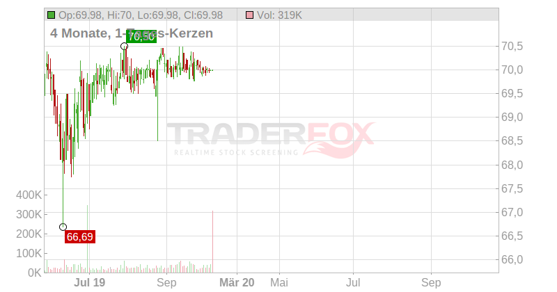 CONN.WATER SERVICE INC. Chart