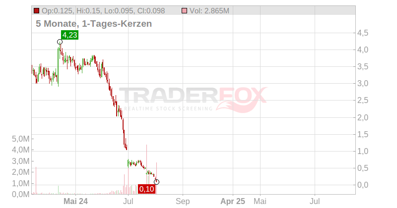 Conn´s Inc. Chart