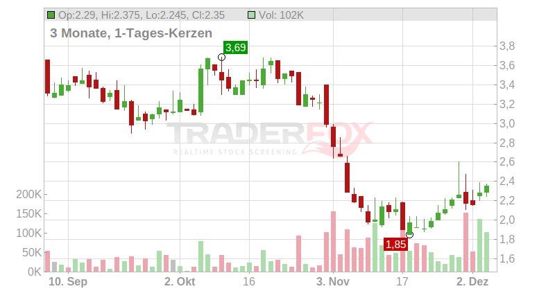 Cumberland Pharmaceuticals Chart