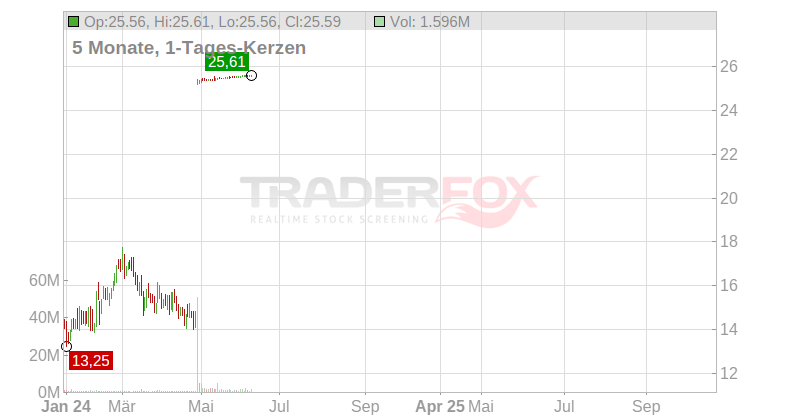 Deciphera Pharmaceuticals Inc. Chart
