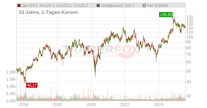 Dorman Products Inc. Chart