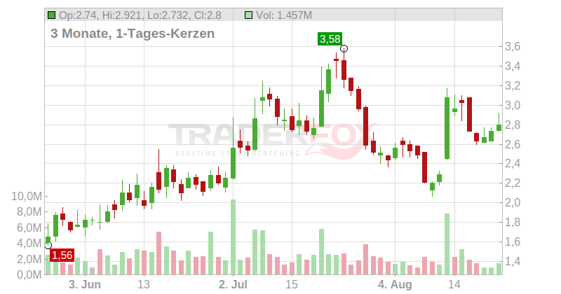 Editas Medicine Inc. Chart