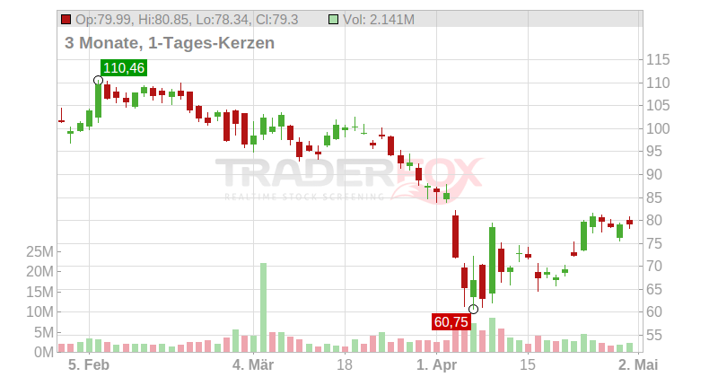 Entegris Inc. Chart