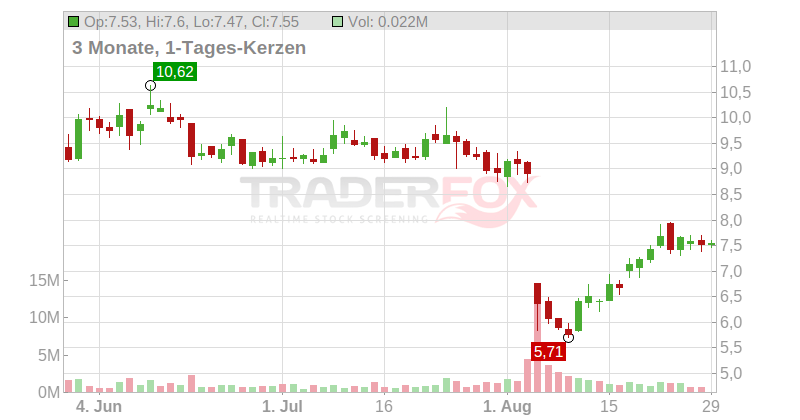 Evolus Inc. Chart