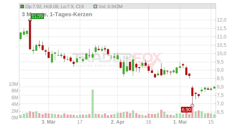 eXp World Holdings Inc. Chart