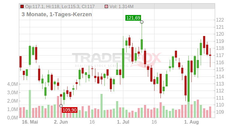 Expeditors International of Washington Inc. Chart