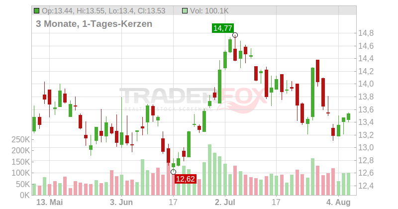 Farmers National Banc Corp Chart