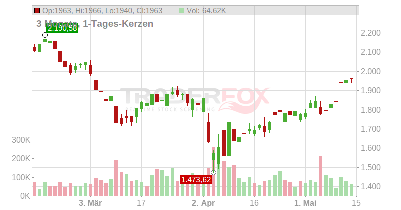 First Citizens Bankshares Inc. Chart