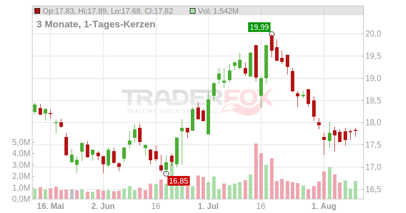 Fulton Financial Corp Chart