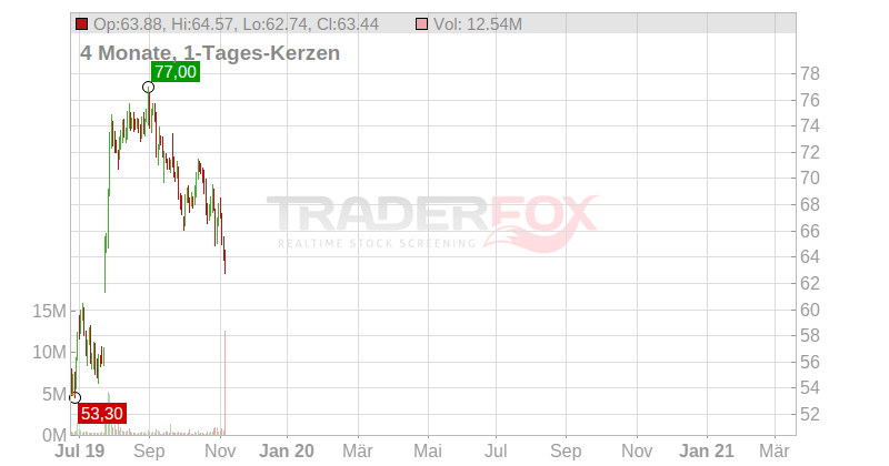 GENOMIC HEALTH DL-,0001 Chart