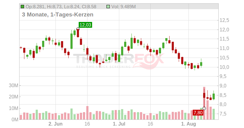 The Goodyear Tire & Rubber Co. Chart